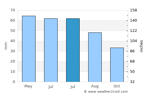 Coteana average rain in July