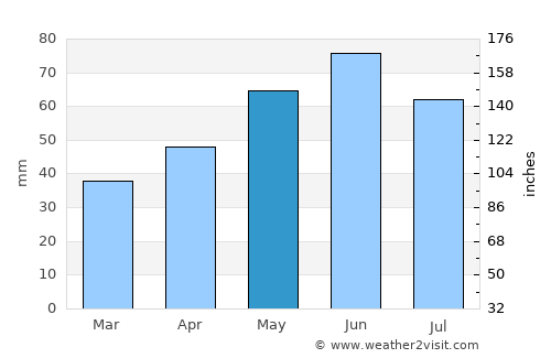 Coteana average rain in May