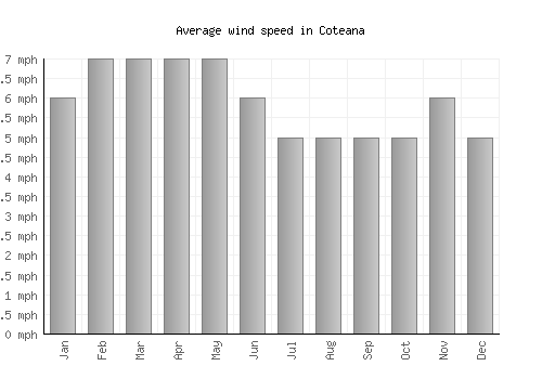 Coteana average winspeed by month (mph)