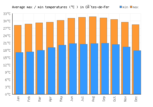 Côtes-de-Fer average minimum / maximum temperatures (Celsius)