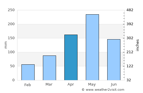 Côtes-de-Fer average rain in April