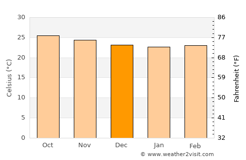 Côtes-de-Fer average temperature in December