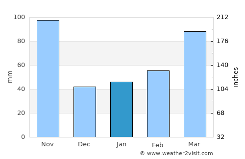 Côtes-de-Fer average rain in January