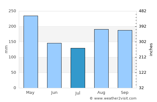 Côtes-de-Fer average rain in July