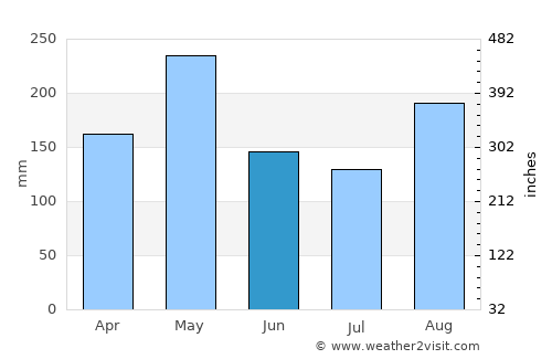 Côtes-de-Fer average rain in June
