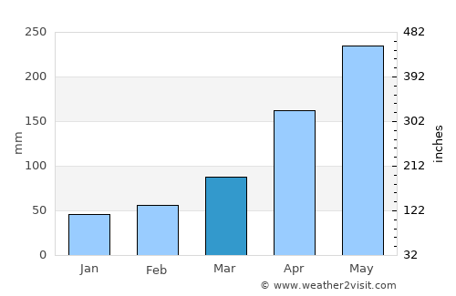 Côtes-de-Fer average rain in March
