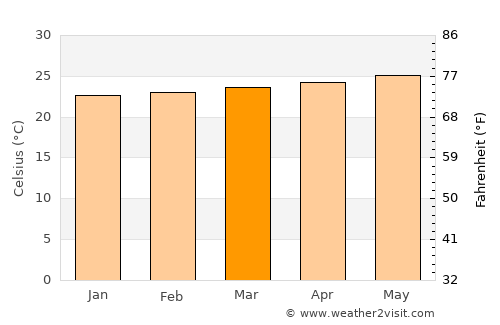 Côtes-de-Fer average temperature in March