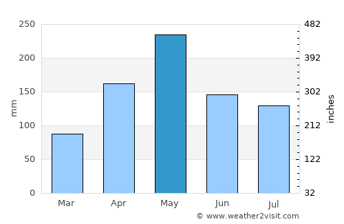 Côtes-de-Fer average rain in May