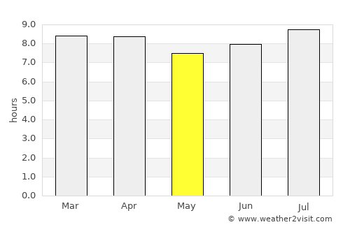 Côtes-de-Fer average rain in May