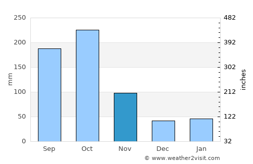 Côtes-de-Fer average rain in November