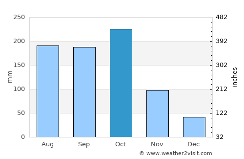 Côtes-de-Fer average rain in October