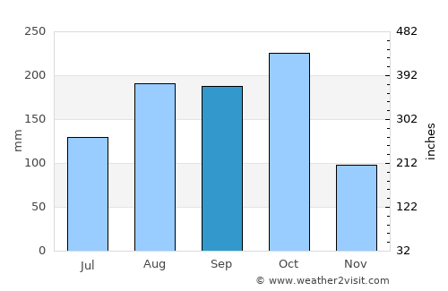Côtes-de-Fer average rain in September