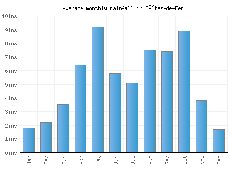 Côtes-de-Fer monthly rainfall chart (inches)