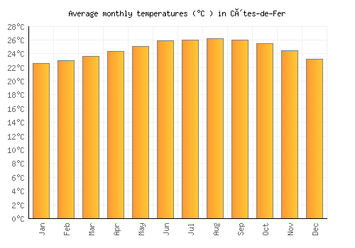 Côtes-de-Fer average temperature chart (Celsius)