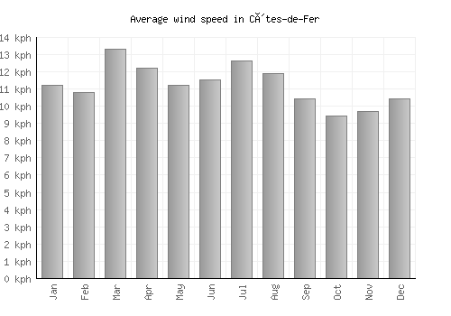 Côtes-de-Fer average winspeed by month (km/h)
