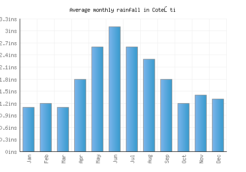 Coteşti monthly rainfall chart (inches)