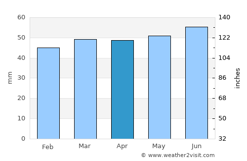 Cotgrave average rain in April