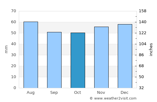 Cotgrave average rain in October
