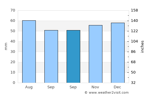 Cotgrave average rain in September