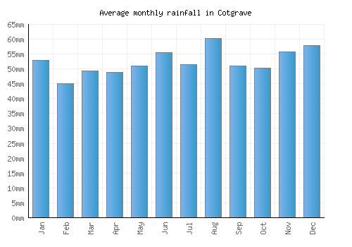 Cotgrave monthly rainfall chart (mm)