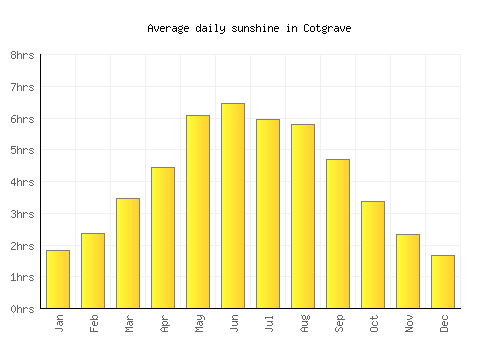 Cotgrave average daily sunshine chart