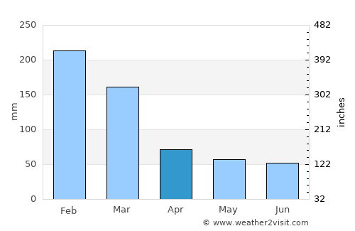 Cotia average rain in April