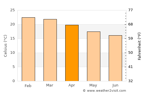 Cotia average temperature in April