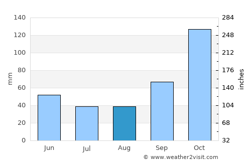 Cotia average rain in August