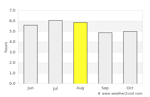 Cotia average rain in August