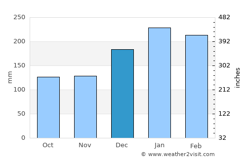 Cotia average rain in December