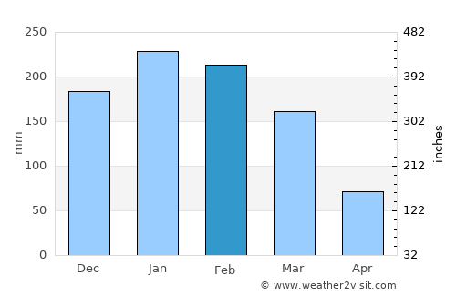 Cotia average rain in February