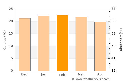 Cotia average temperature in February