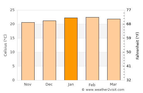 Cotia average temperature in January