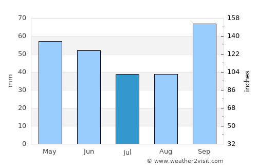 Cotia average rain in July