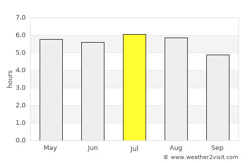 Cotia average rain in July