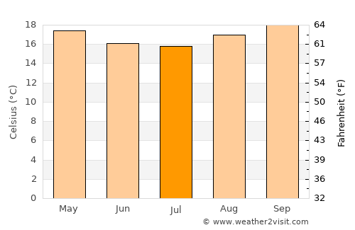 Cotia average temperature in July