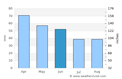 Cotia average rain in June