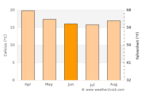 Cotia average temperature in June