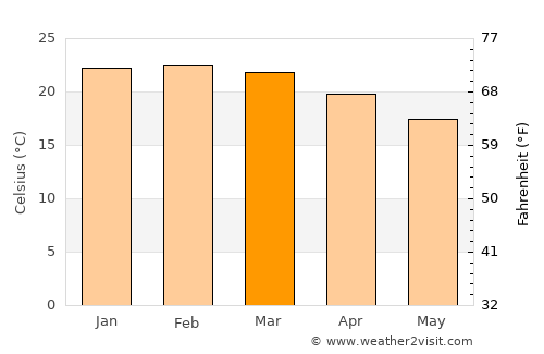 Cotia average temperature in March