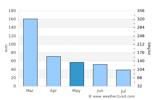Cotia average rain in May