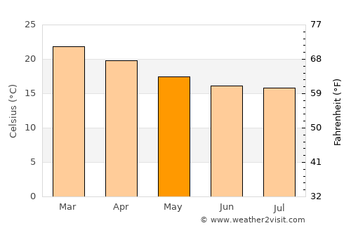 Cotia average temperature in May
