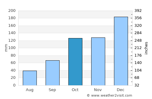 Cotia average rain in October