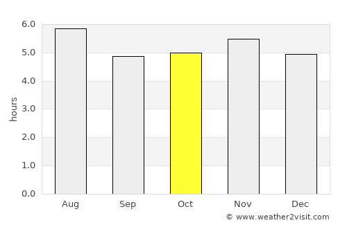 Cotia average rain in October
