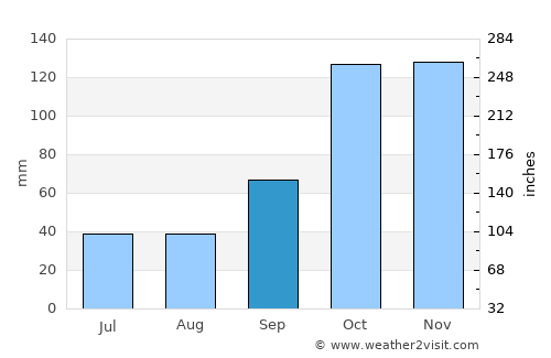 Cotia average rain in September