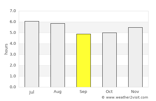 Cotia average rain in September