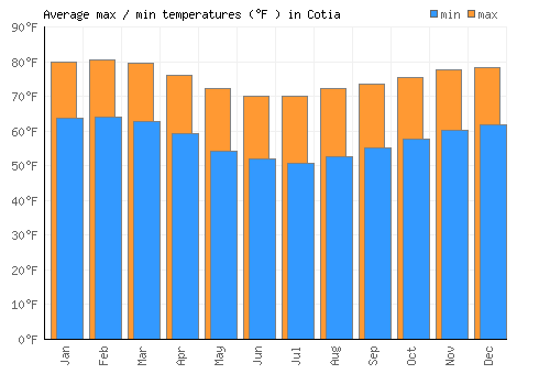 Cotia average minimum / maximum temperatures (Fahrenheit)