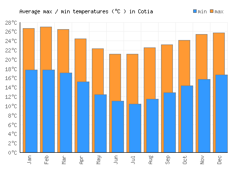 Cotia average minimum / maximum temperatures (Celsius)