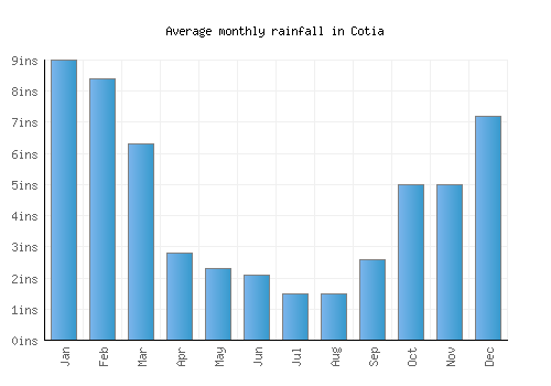 Cotia monthly rainfall chart (inches)