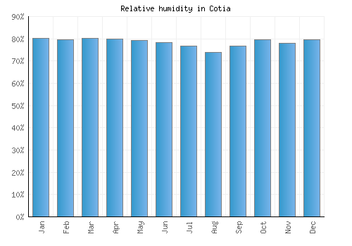 Cotia relative humidity averages