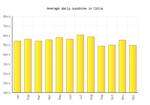 Cotia average daily sunshine chart